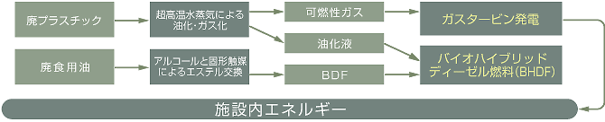 BDF製造プラントフロー図